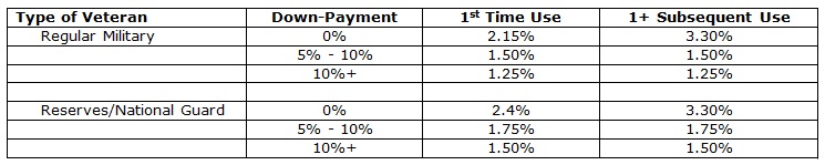 2019 Va Funding Fee Chart